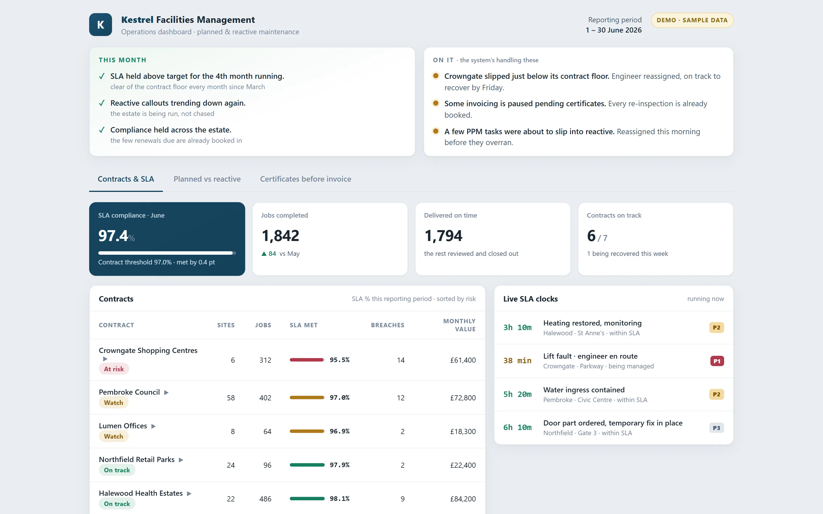An operations dashboard for a facilities contractor: SLA compliance across seven contracts, planned against reactive work, and the certificates the invoices are waiting on.