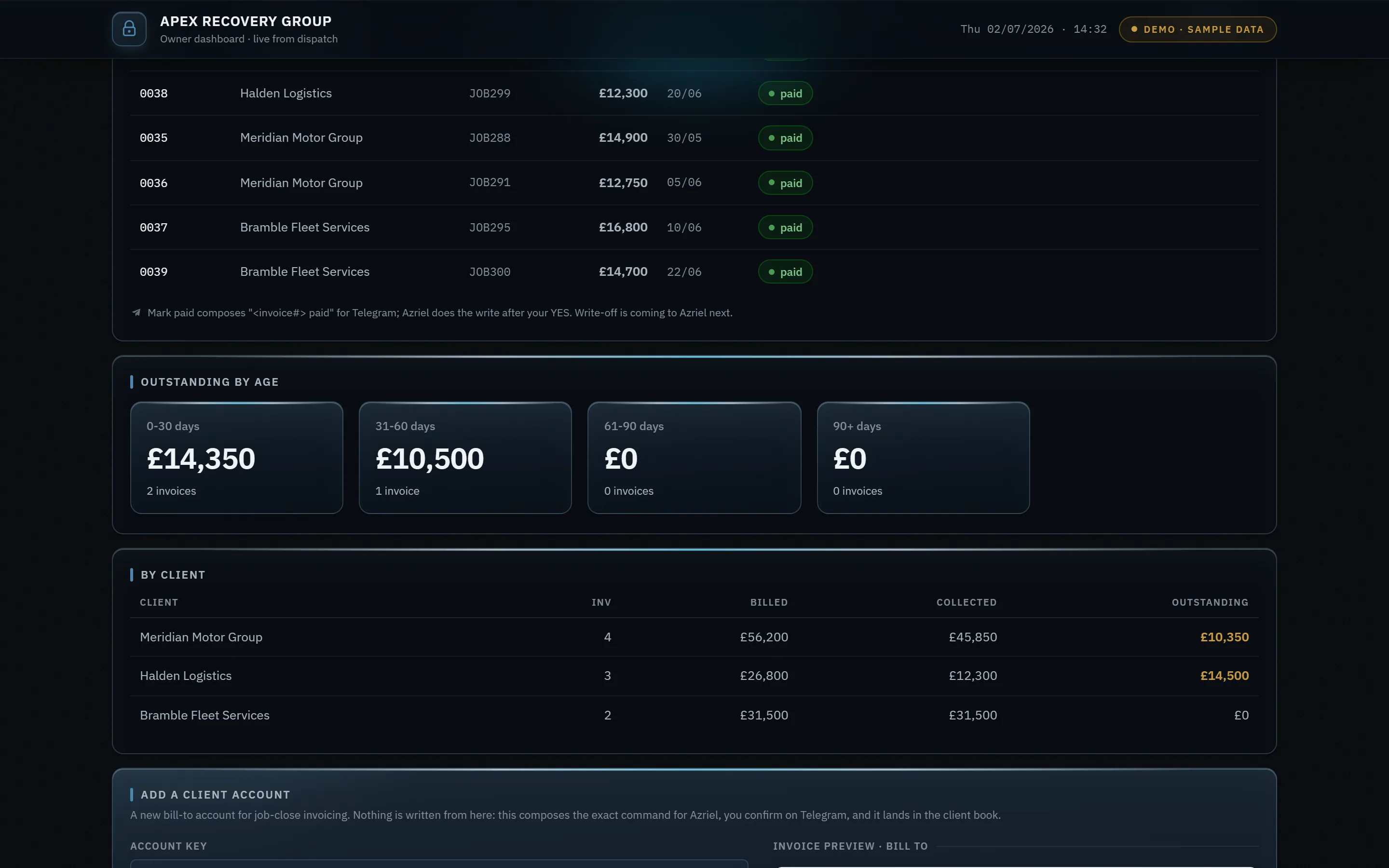 An invoicing view listing what has been raised, what has been paid, and what is overdue and being chased.