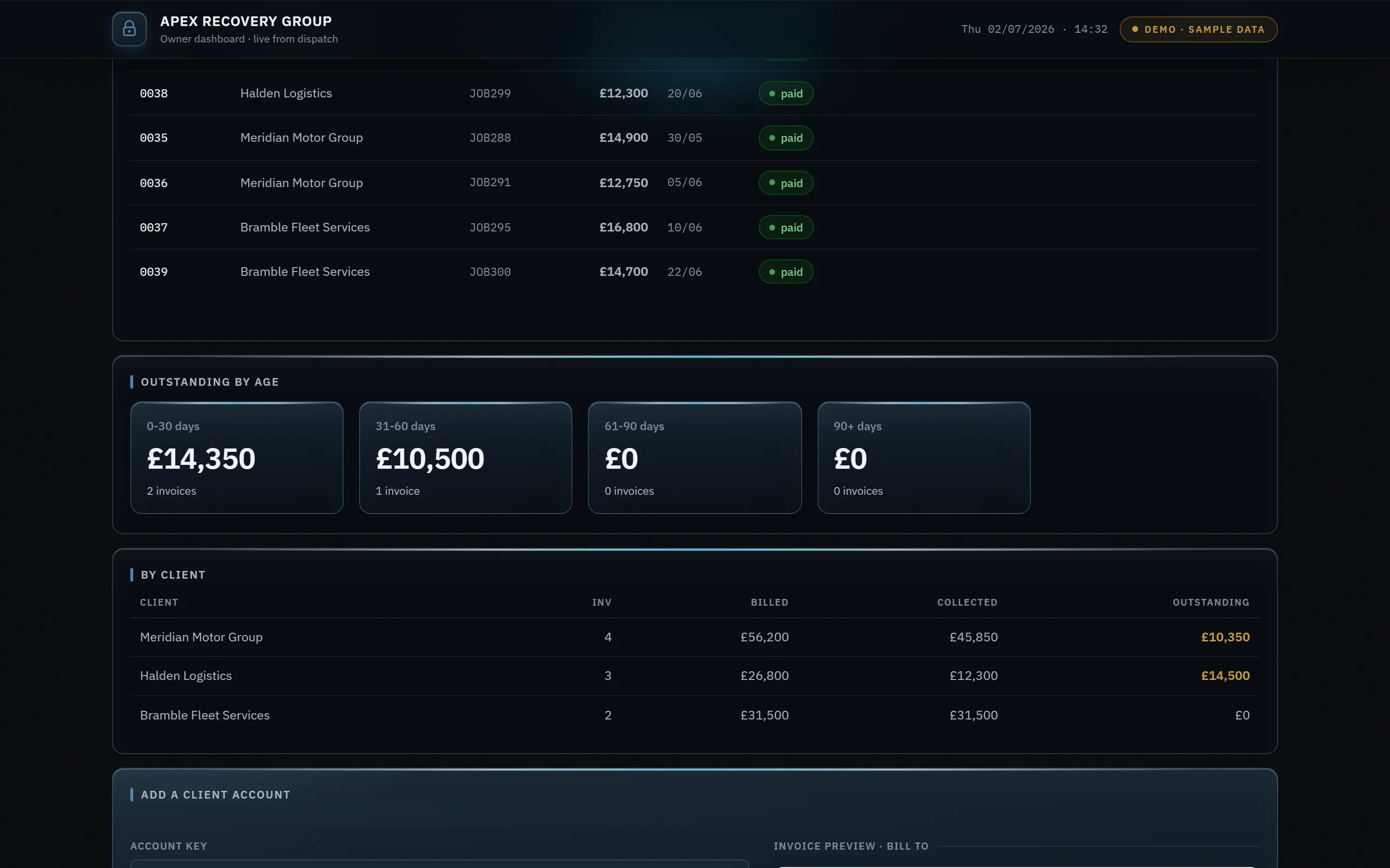 An invoicing view listing what has been raised, what has been paid, and what is overdue and being chased.