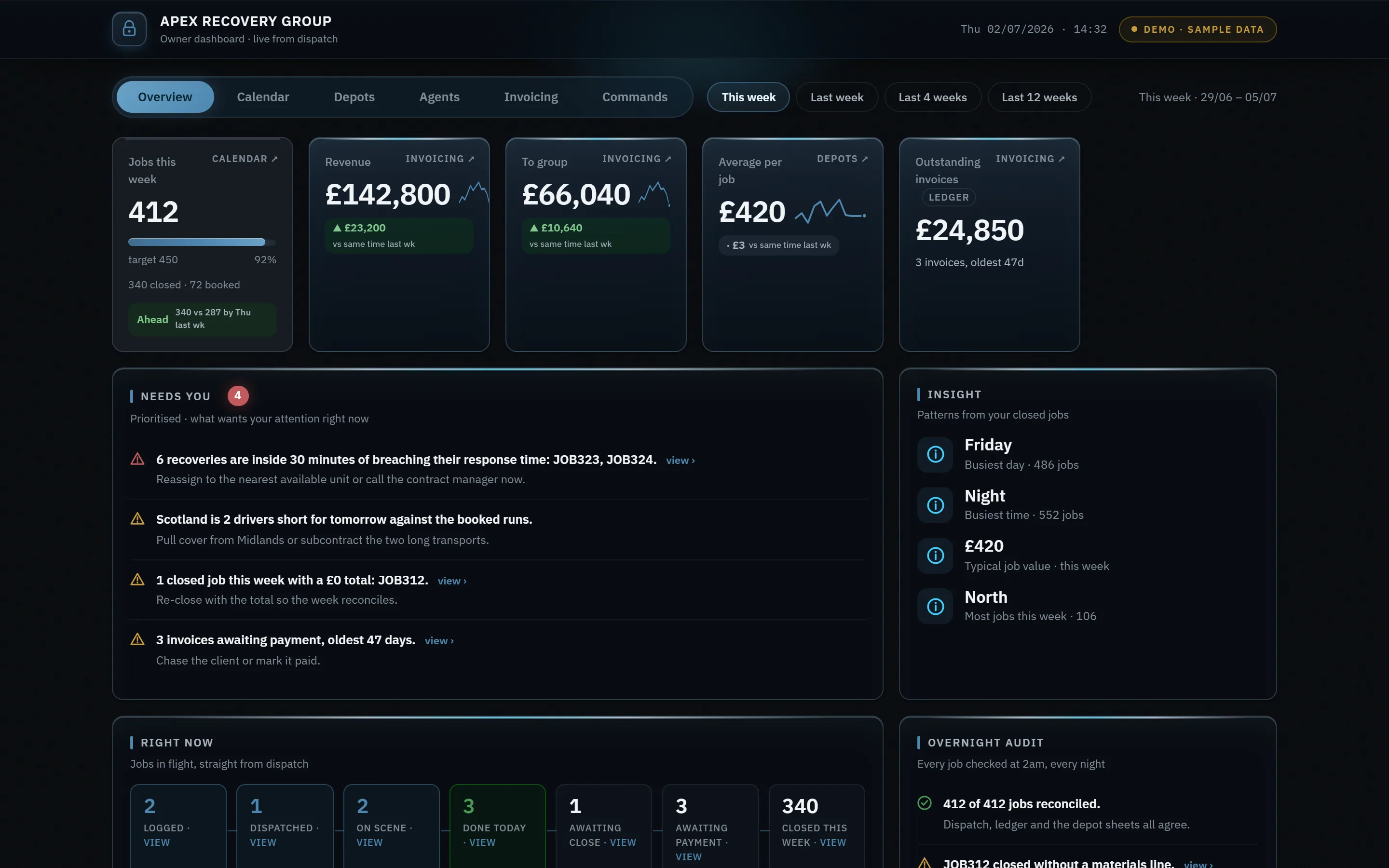 An owner dashboard: jobs this week against target, revenue, average per job, what is awaiting payment, and a prioritised list of what needs attention.